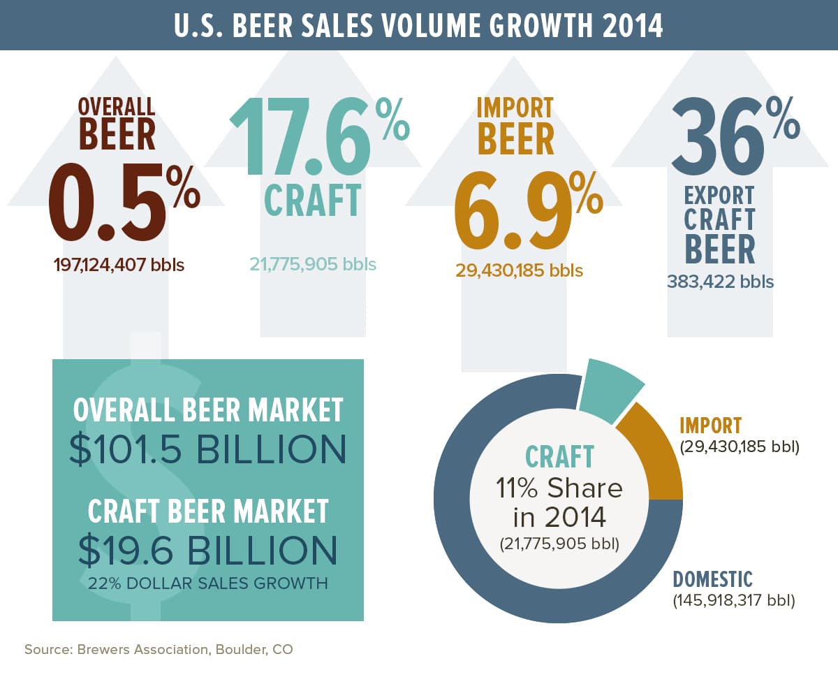 (Credit: Brewers Association)