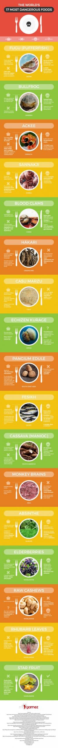 The World's Most Dangerous Foods (Credit: Grace Hartnett for mrgamez.com) infographic