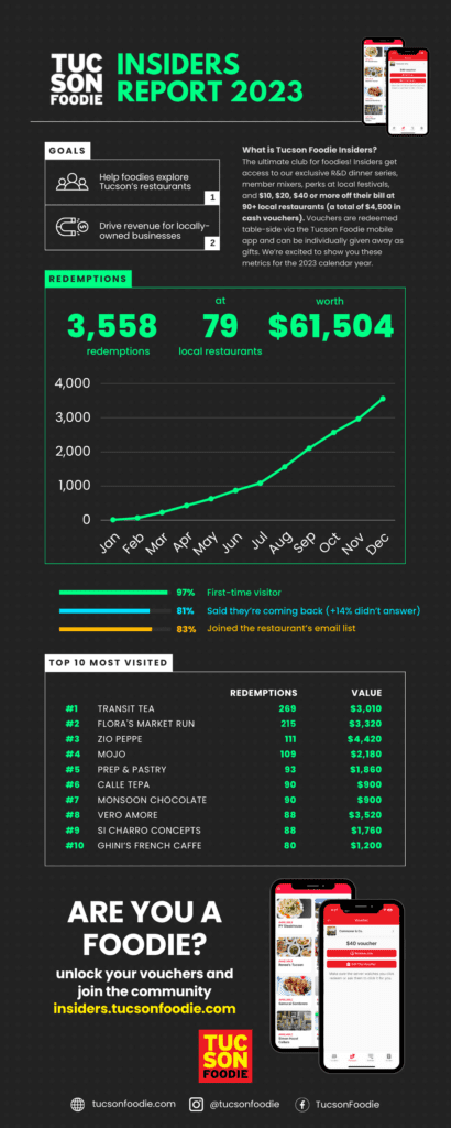 Tucson Foodie Insiders On Track To Redeem 300 More Vouchers In 2024   PassPort Infographic 3 410x1024 